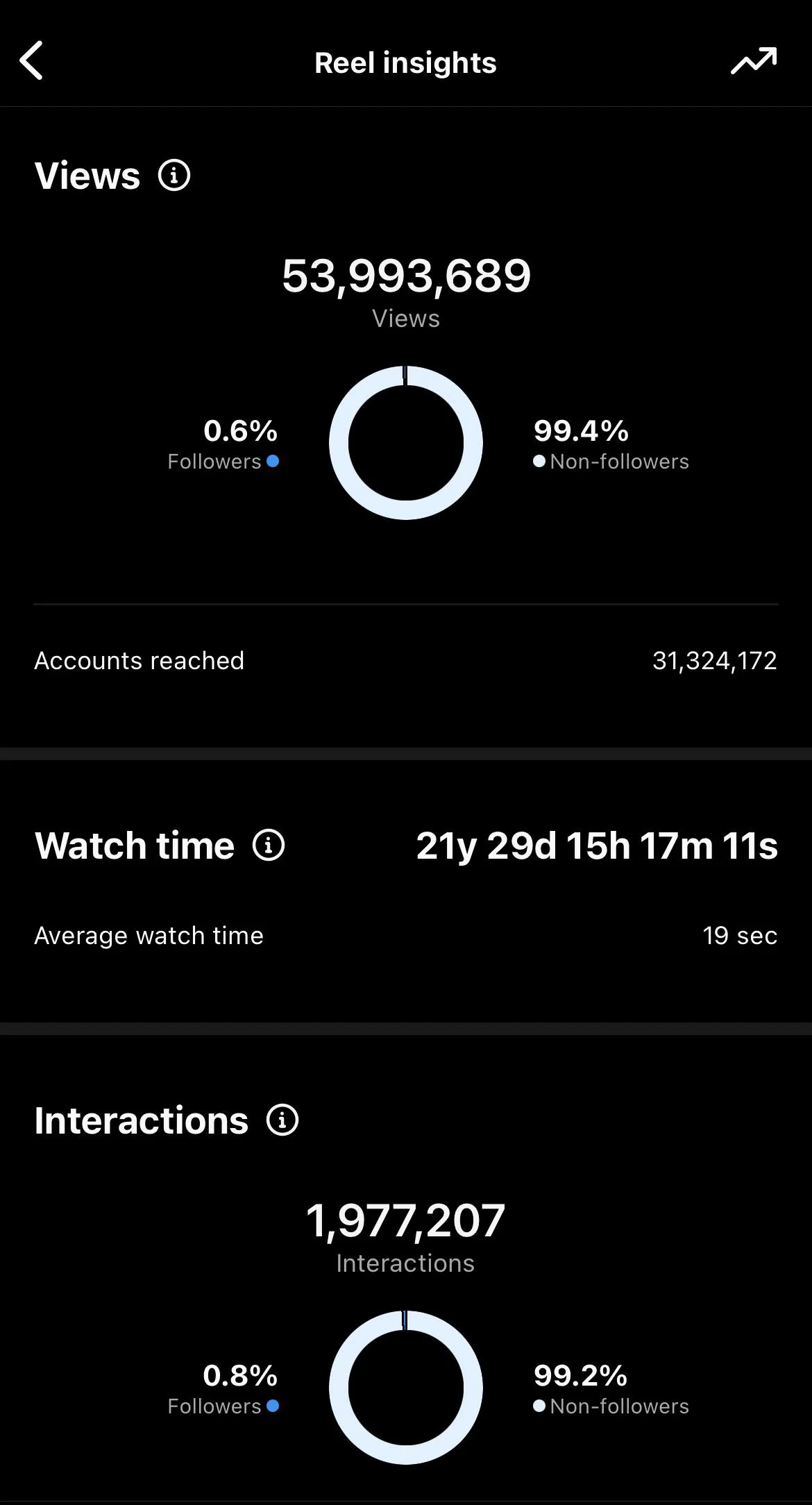Instagram Reel 5399 万播放数据截图